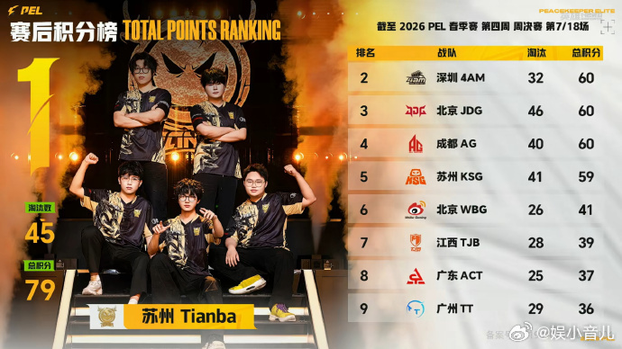 PEL周决热血再燃竞争越来越激烈📈，靠前的队伍分数咬得特别紧，谁都有机会在比赛