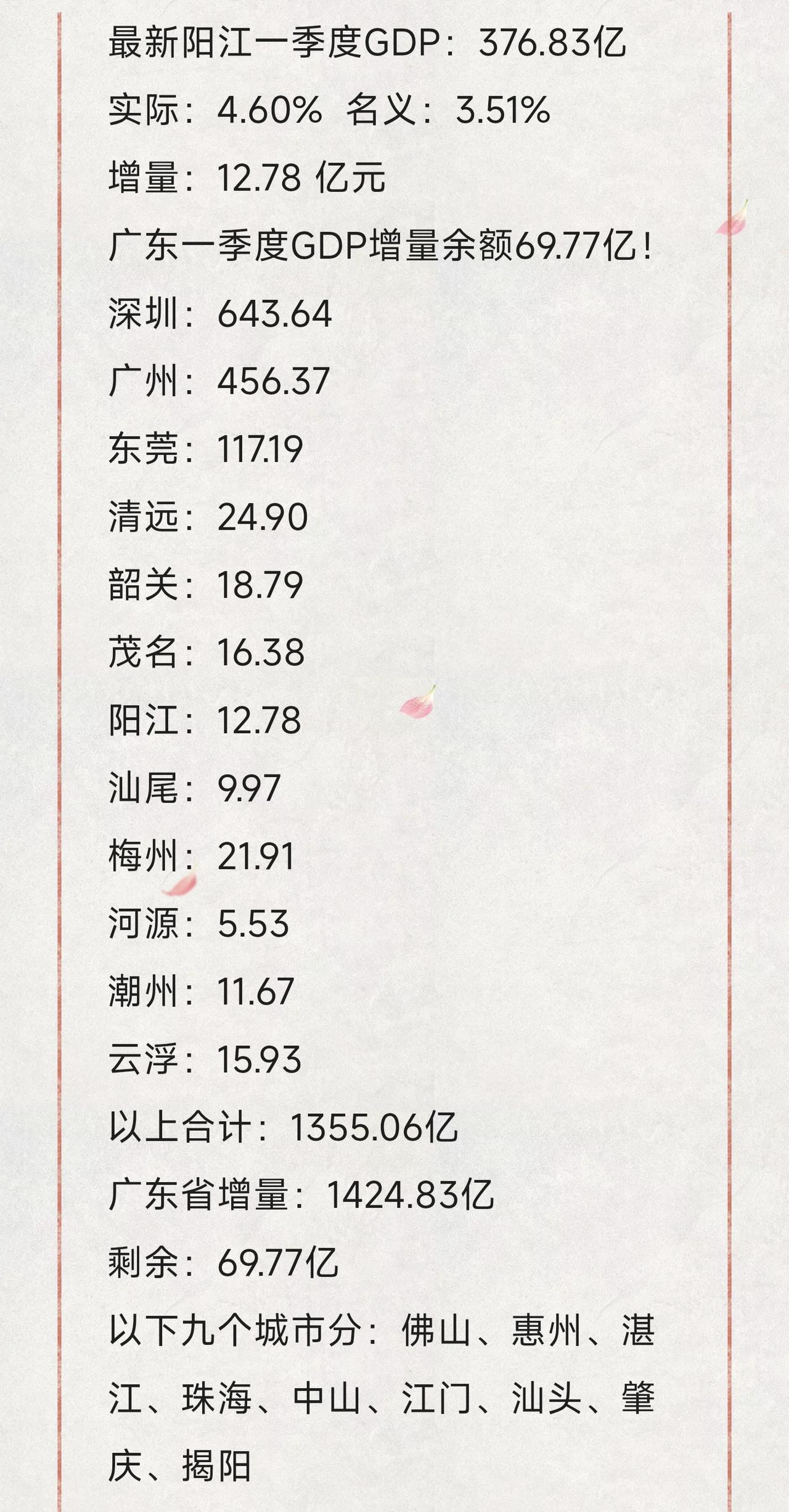 最新阳江一季度GDP：376.83亿
实际：4.60%  名义：3.51%
增量