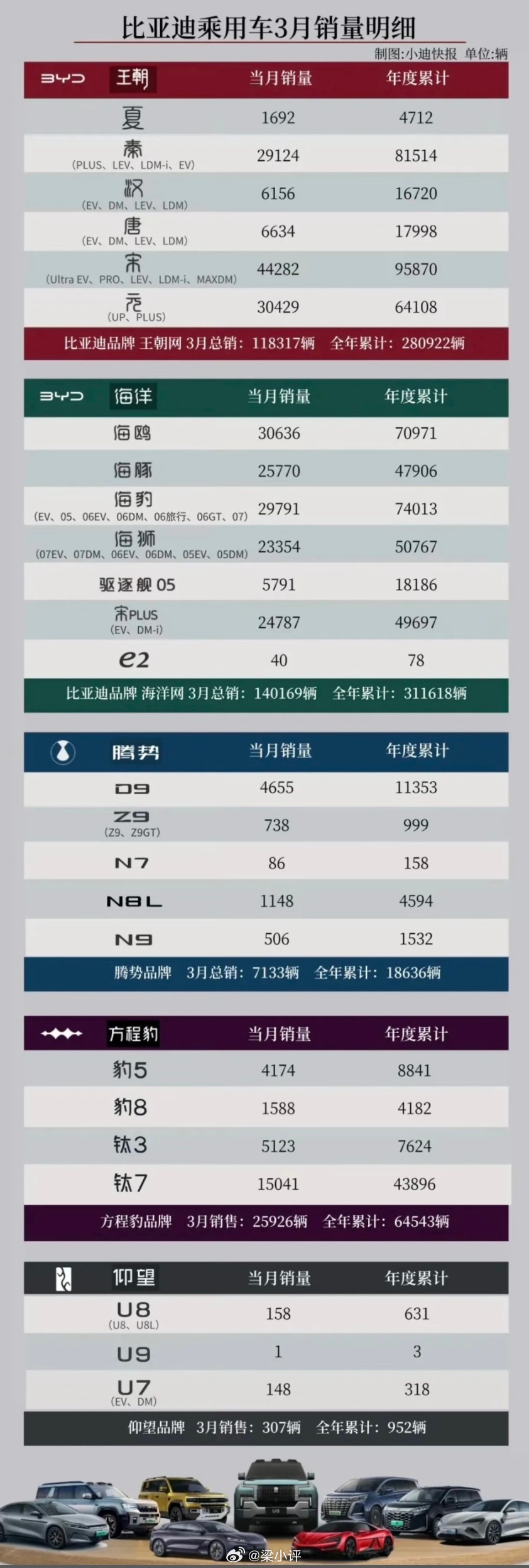 2026年前3个月，比亚迪卖的最好的10大车型1、宋，95870 2、秦，815