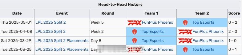 第一把逗逗你的呀！TES第二赛段三杀FPX，此前两个Bo3均横扫LPL第二赛段淘