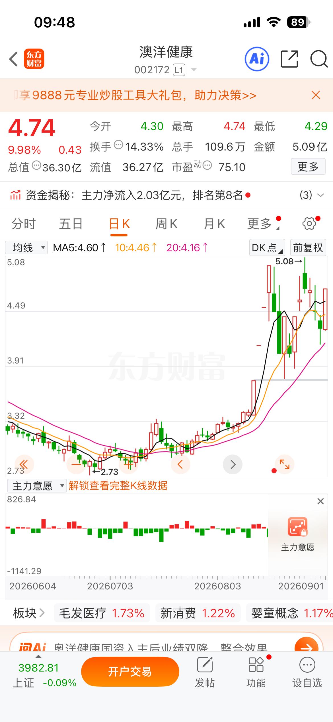 昨天内线提示的$永安药业 sz002365$ $澳洋健康 sz002172$ $