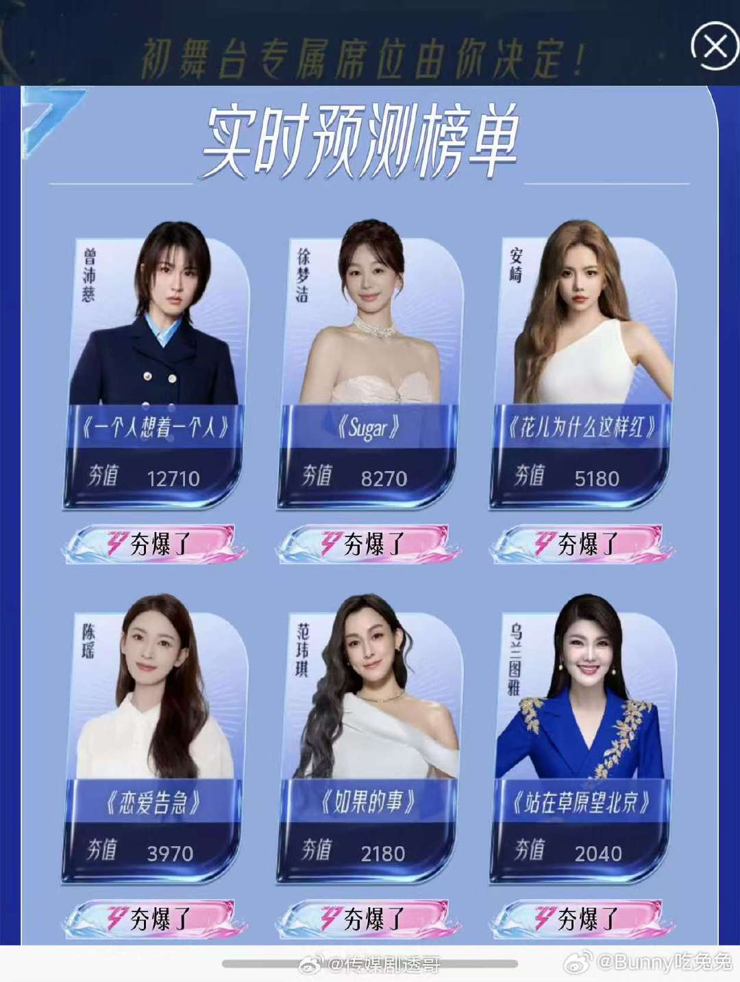 曾沛慈人气首位破万曾沛慈人气断层第一乘风2026 曾沛慈应该的 