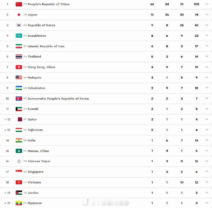 【中国代表团100枚奖牌】中国代表团金牌数第一9月24日，目前中国亚运代表团已经