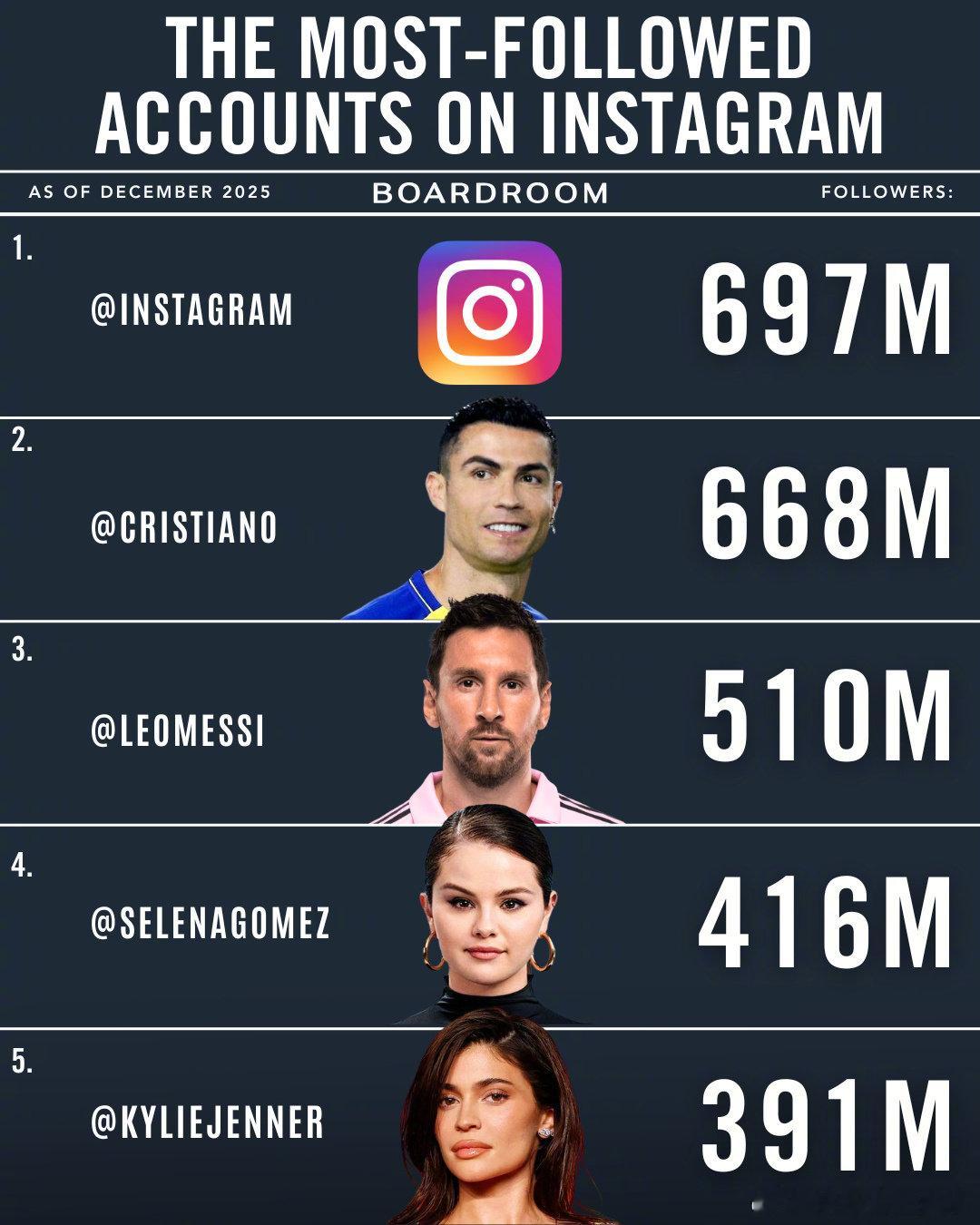 ins上粉丝最多的25个名人或机构，你认识几个？  cr：篮球大图 