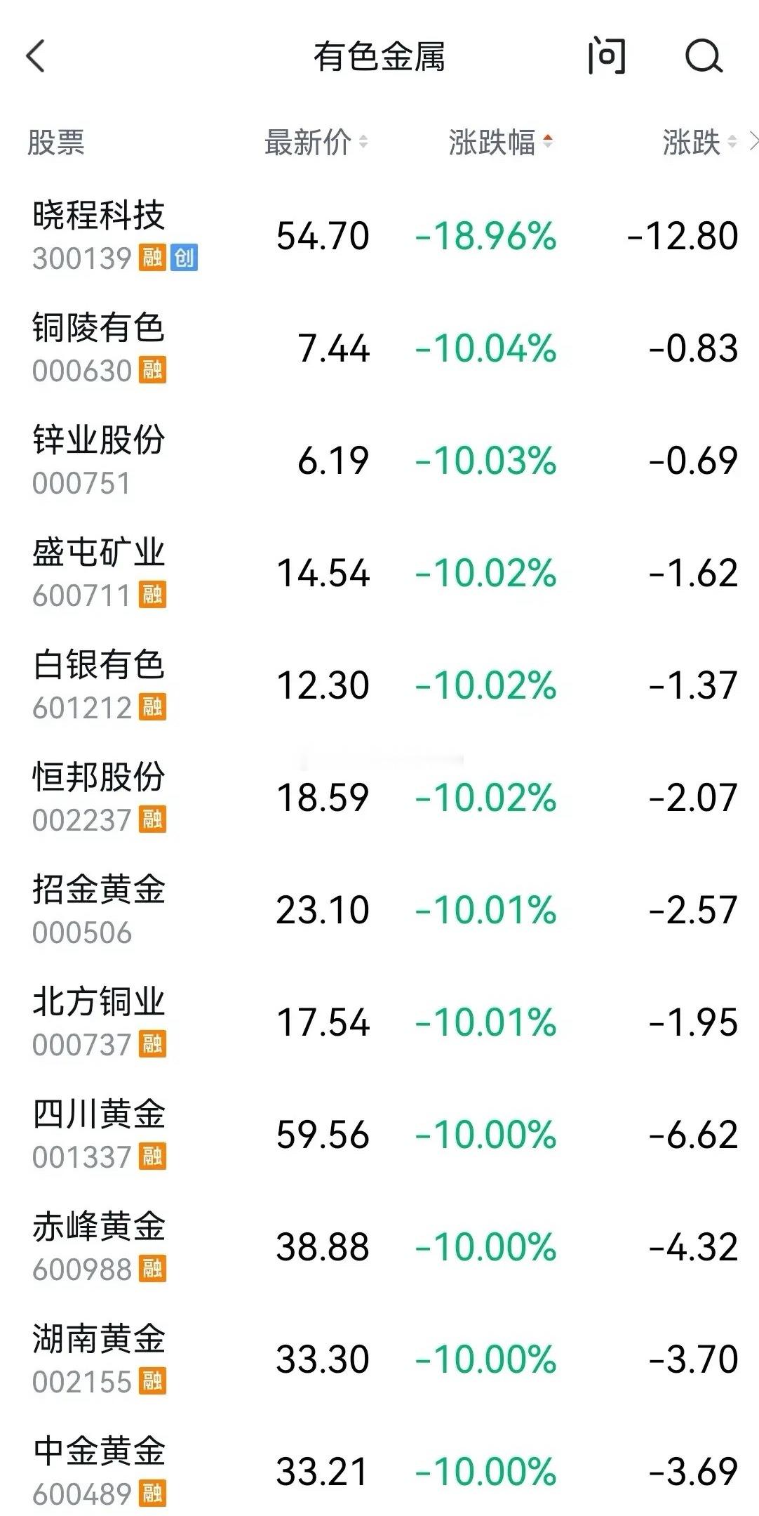 不用慌，有色最后一跌了！有色金属基本已经是两个跌停板了，追高的散户基本亏了20%