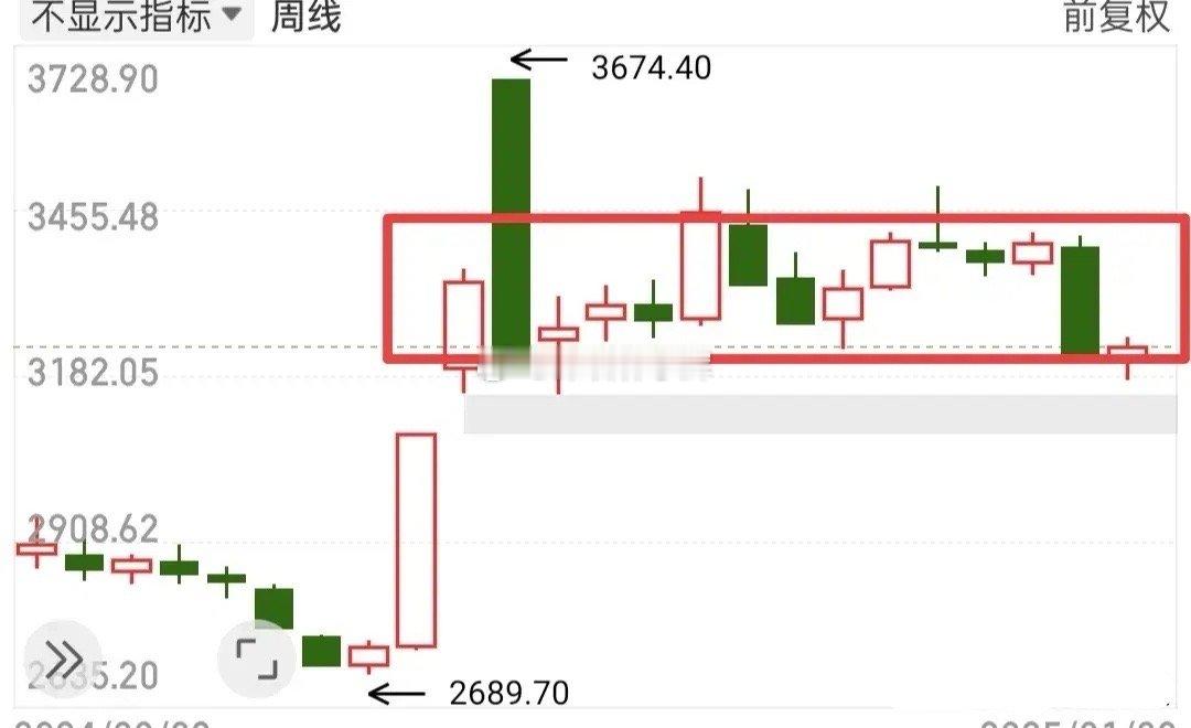 不论大盘如何震荡，我感觉它在这个位置都要做一个小双底，也就是会反弹过后再回踩32