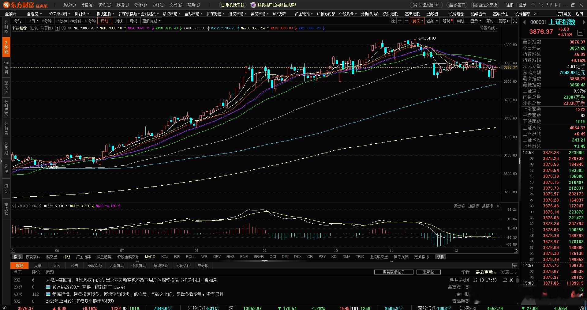 今天大盘量能不足导致承压能力不足，咱们先看关键压力位：11月14号的4034点和