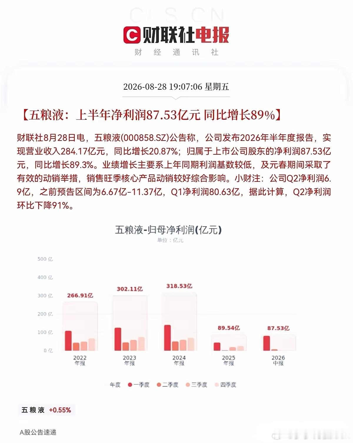 五粮液，猛然一看是利好，仔细一看是利空，二季度净利润暴跌90%。a股 今日看盘财
