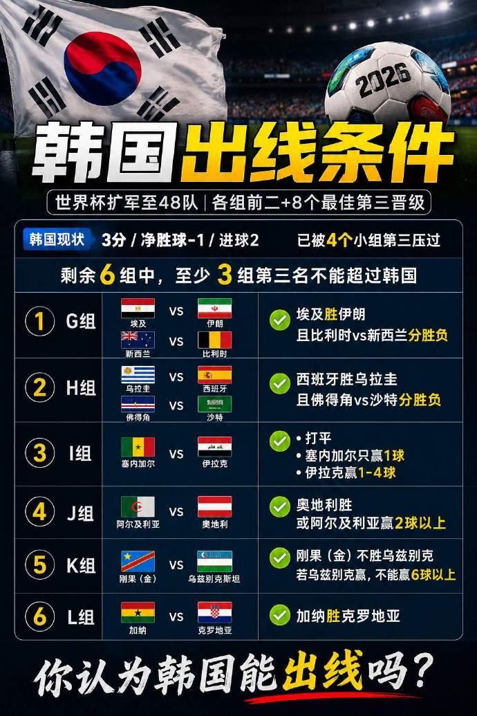 韩国队世界杯能不能小组出线现在成了世界杯一大看点，德国队输给厄瓜多尔更是给了韩国