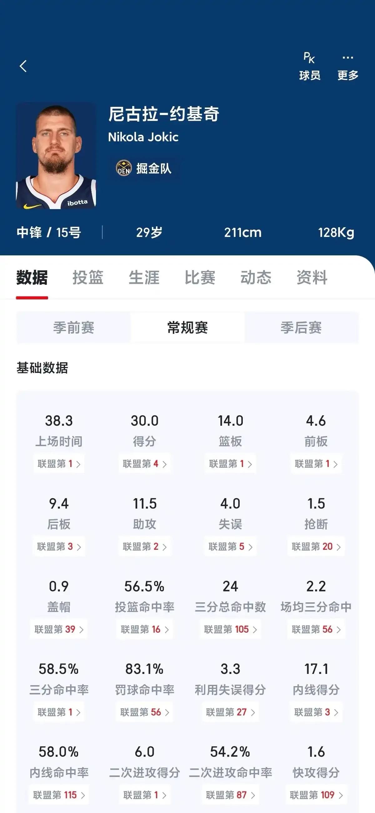约基奇不愧是3个常规赛MVP得主，本赛季数据太逆天了，得分联盟第4，篮板第1，助