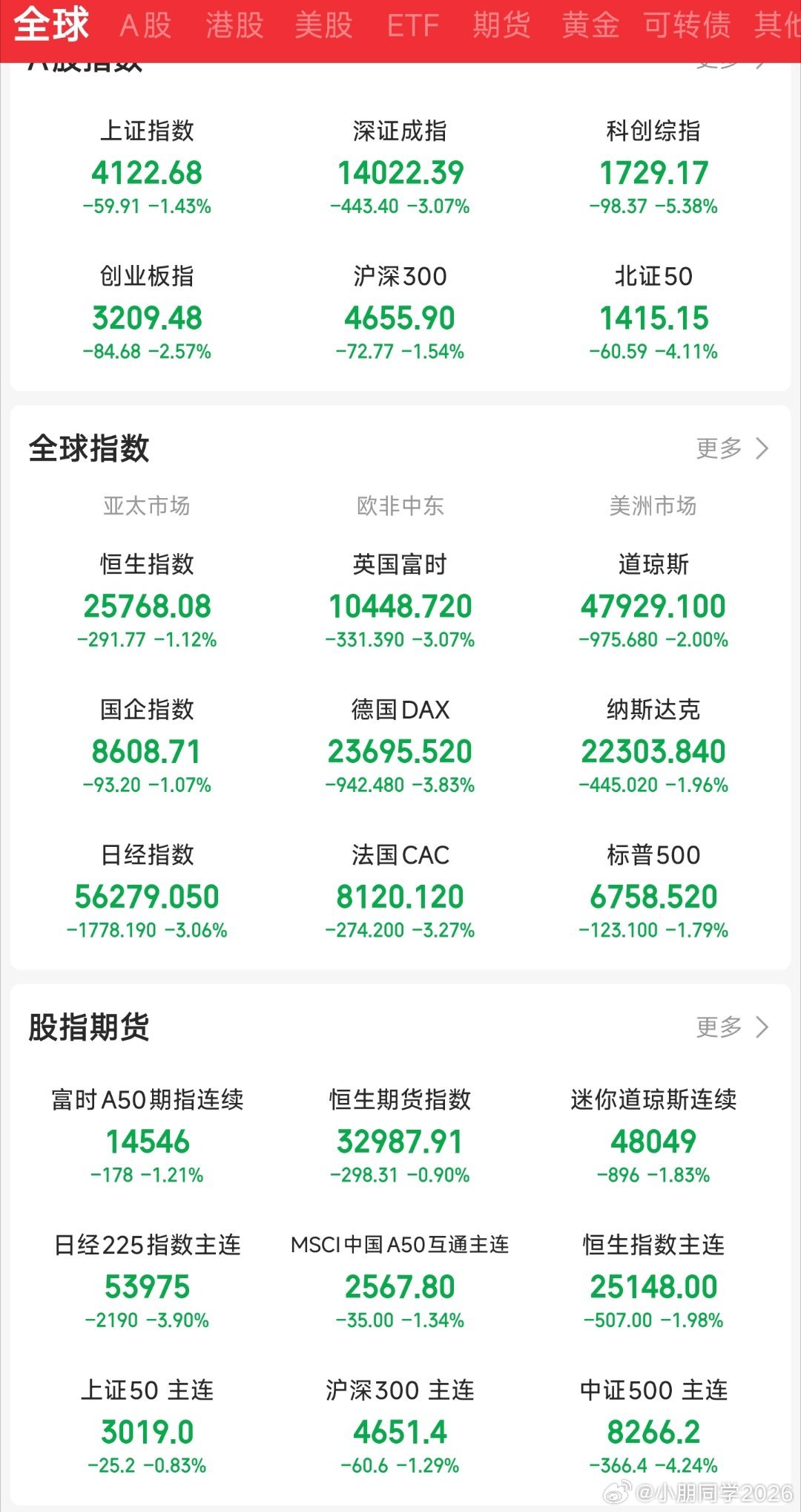 A股股民郁闷的是，涨时候没有跟全世界，下跌的时候从来都跑不掉。