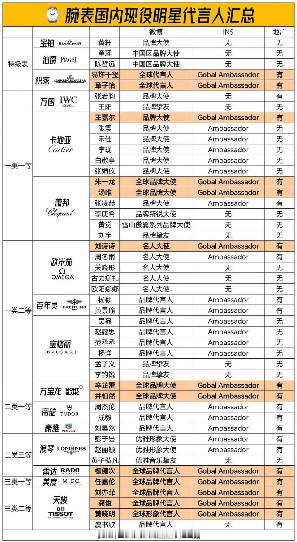 腕表国内现役明星代言人汇总 ​​​