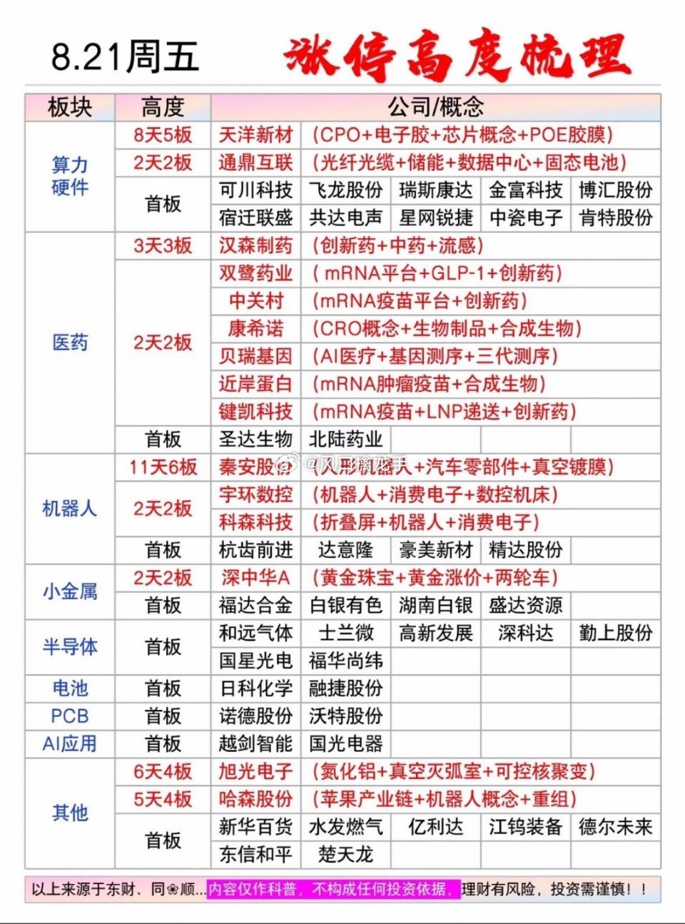 8月21日周五｜涨停高度榜+完整涨停名单📋⚠️行情复盘，不构成投资建议📊大盘