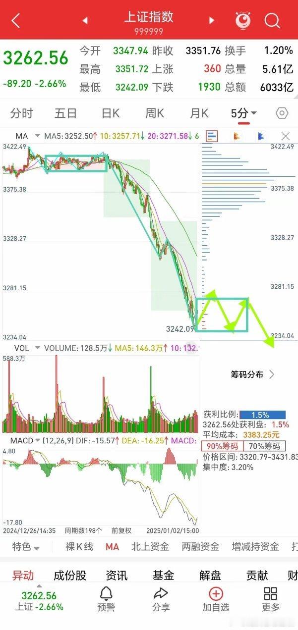 杀得无语       今天市场放量杀跌，跌了一个长阴，分类上目前大概率会先走一个