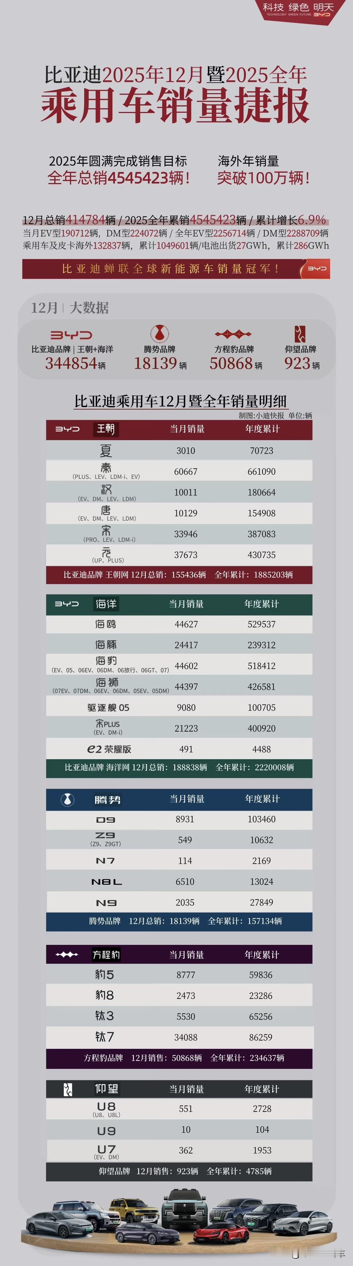 2025年比亚迪乘用车全年销量明细出炉！
比亚迪2025年乘用车总销454542