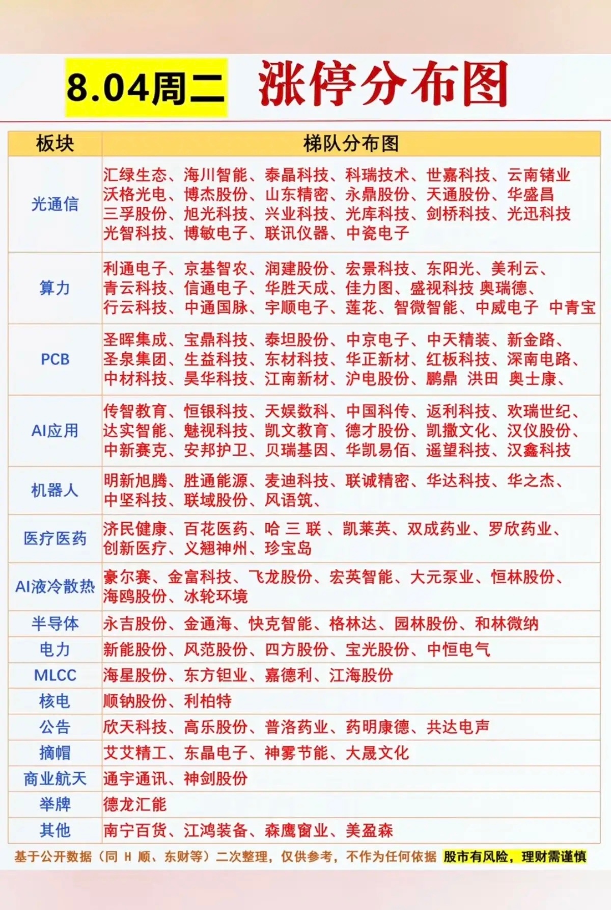 8.04周二｜涨停板块梯队完整复盘（按涨停数量排序）今日A股放量反攻，创业板大涨