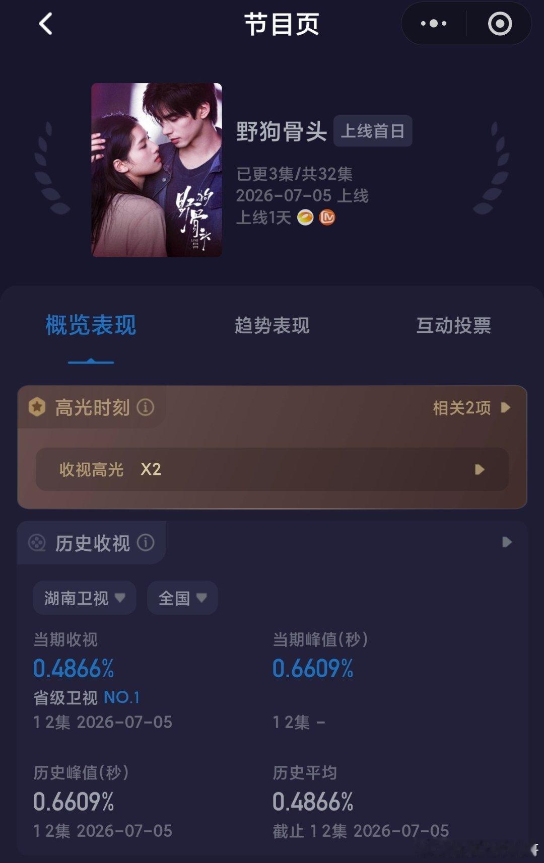 宋威龙、张婧仪《野狗骨头》今晚峰值冲破0.66，位列省级卫视收视第一，创2026