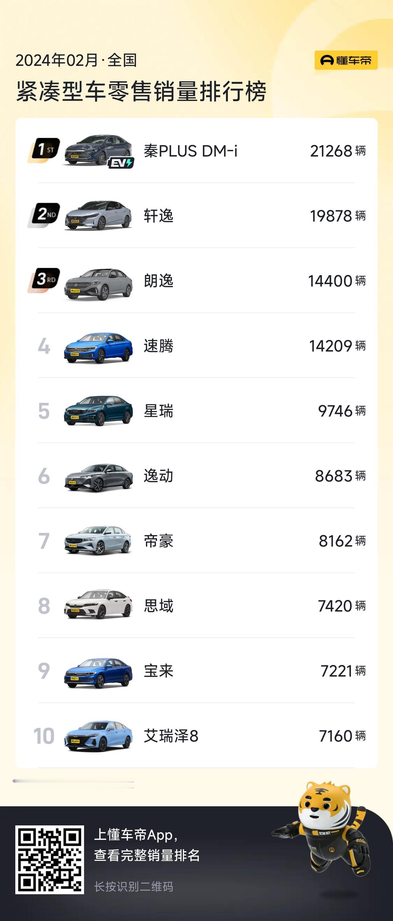 紧凑级车一直是家用车的主力车型，销量比较大。那么在2月份紧凑级车市场中，谁的销量