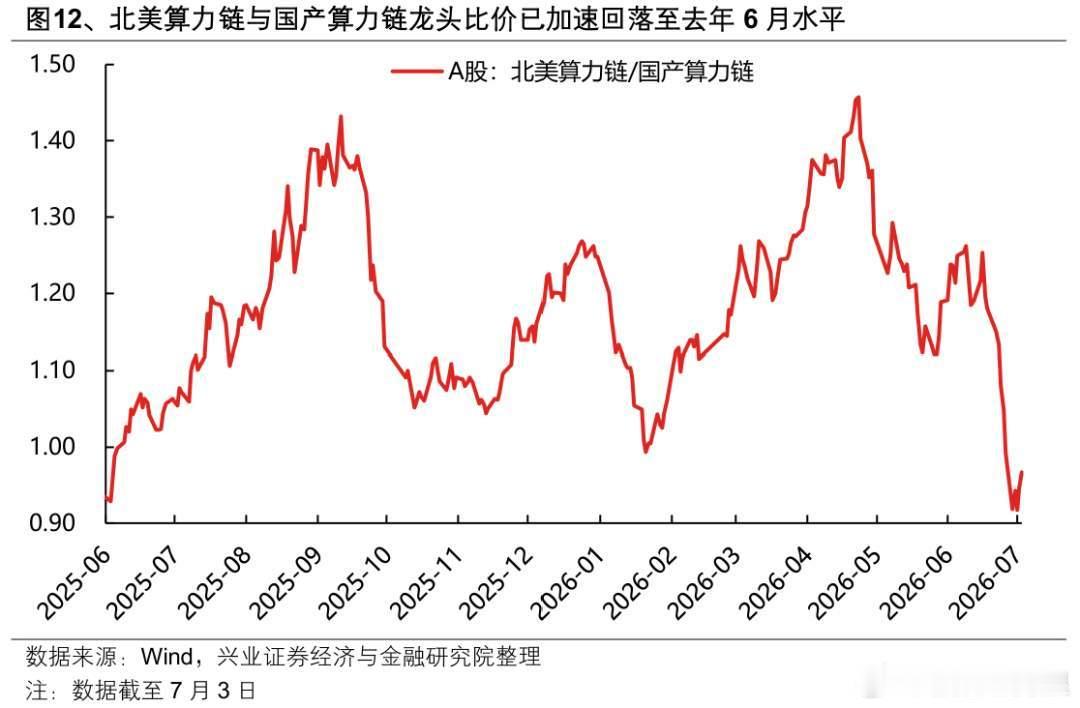 创业板狂泻12%，公募却集体逆势看涨？跌的是筹码，不是逻辑7月的A股，上演了极致