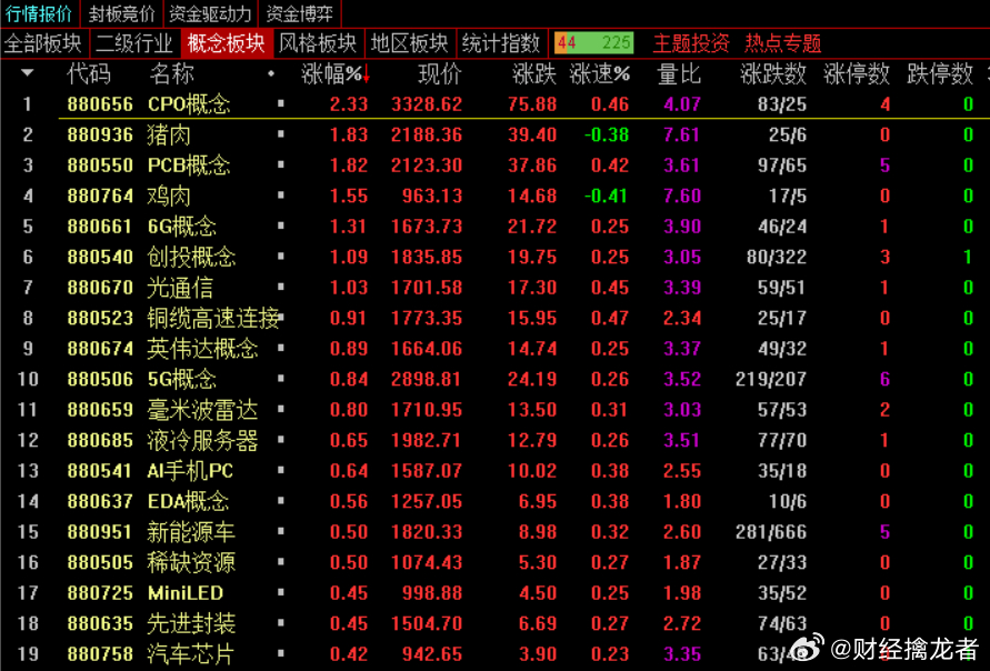 就目前看，今天大盘问题不大，市场热点转向鸡肉、猪肉等大消费板块，这个板块昨晚有利