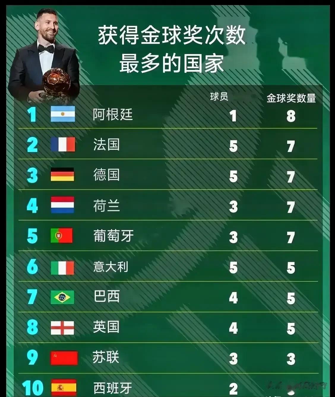 获得金球奖次数最多排名前十的国家:

第十名:西班牙🇪🇸——3个金球奖
第九