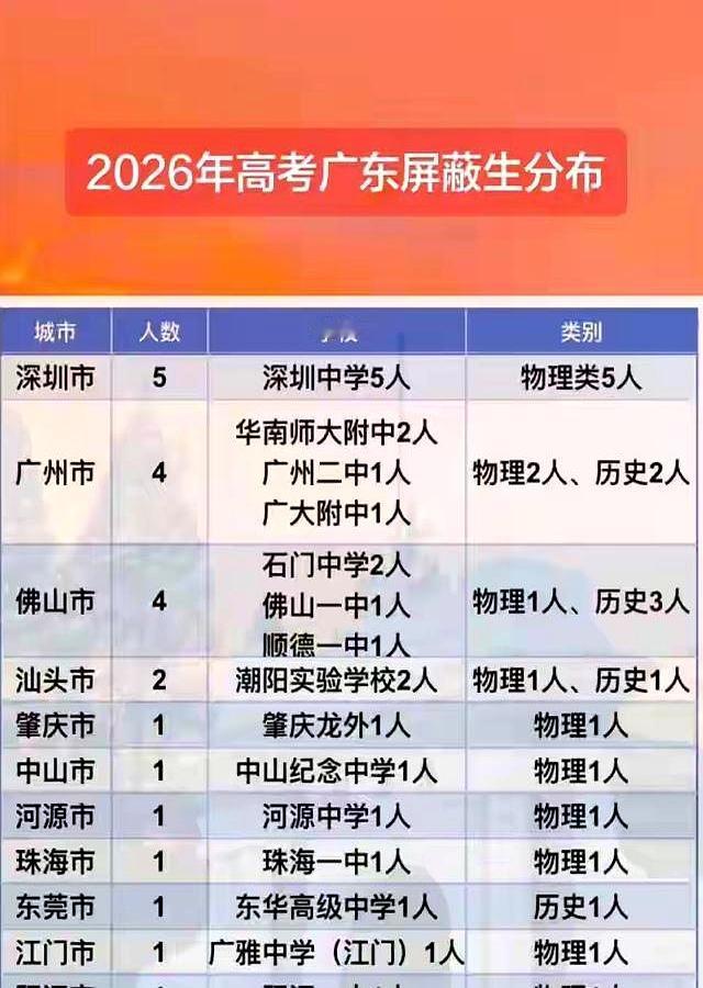 喜报一贴出，走廊立刻沸了。
2026年，高考放榜时，阳江一中在物理类抛出硬核成绩