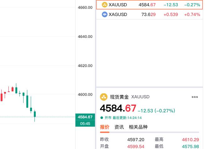 哎，下午一点以后，
伦敦金，也就是
现货黄金再度震荡下行。

现货黄金报价458