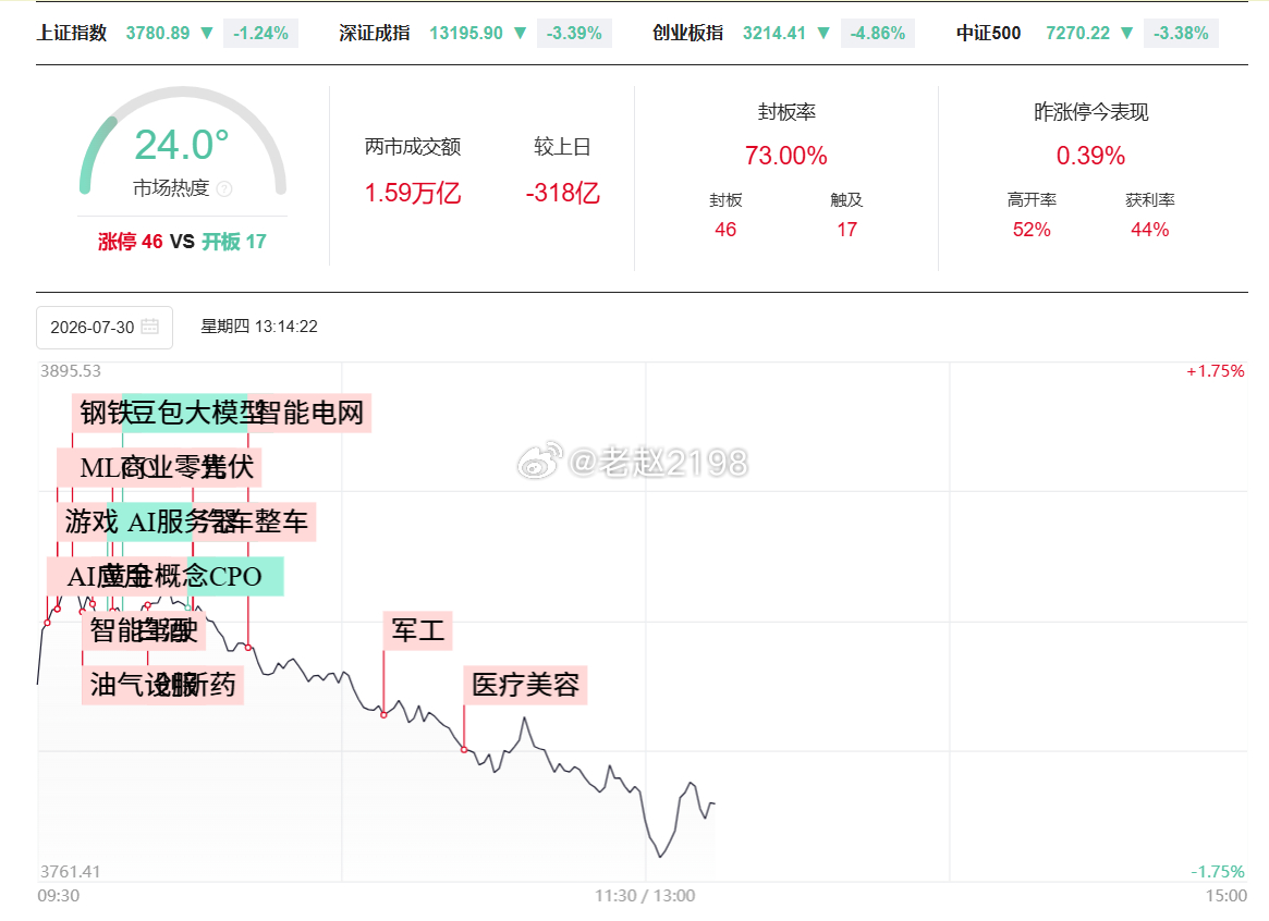 下午好朋友们！上午缩量269亿，内资加大净流出721亿，全天量能维持在2.3万亿