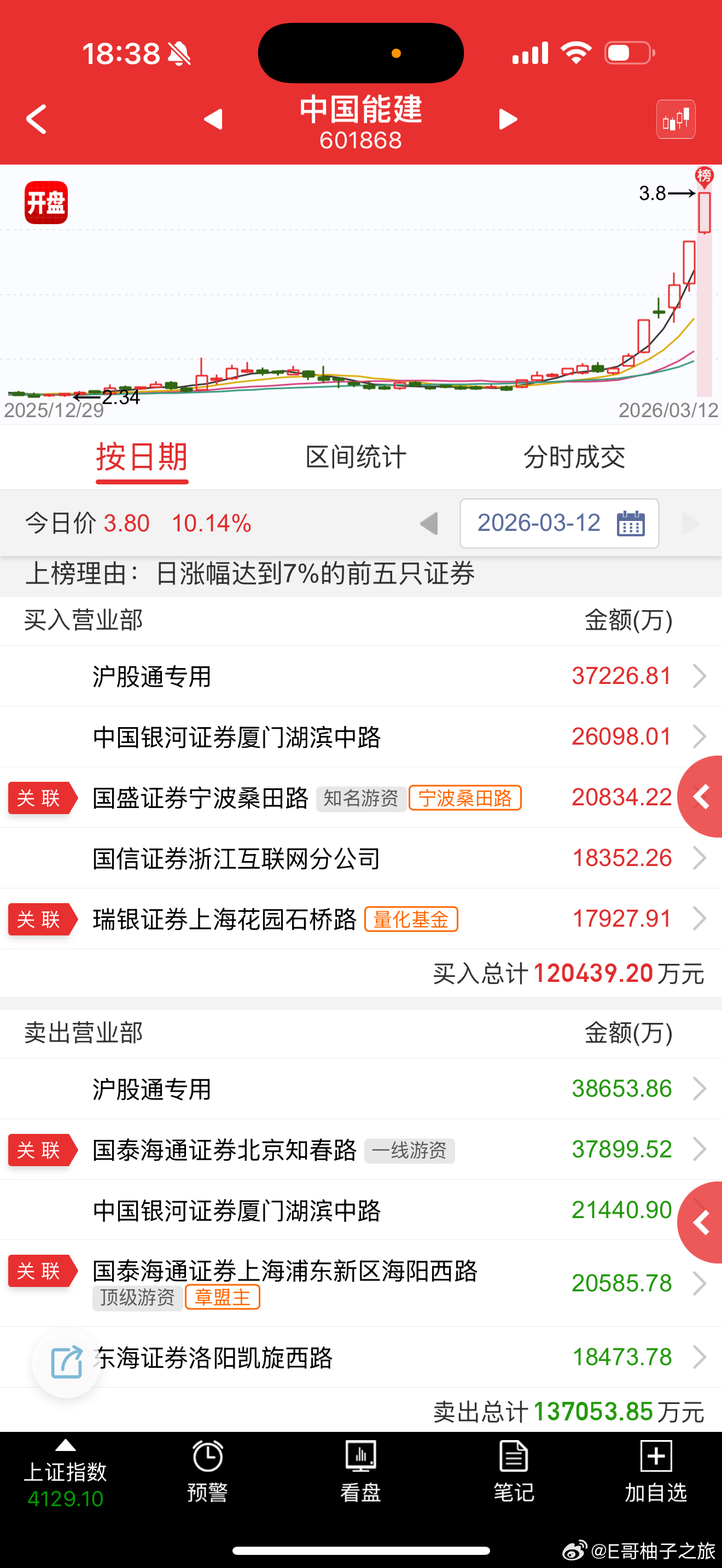 中国能建 sh601868[股票] 今天爆量了，就可以提前板砸兑现了 