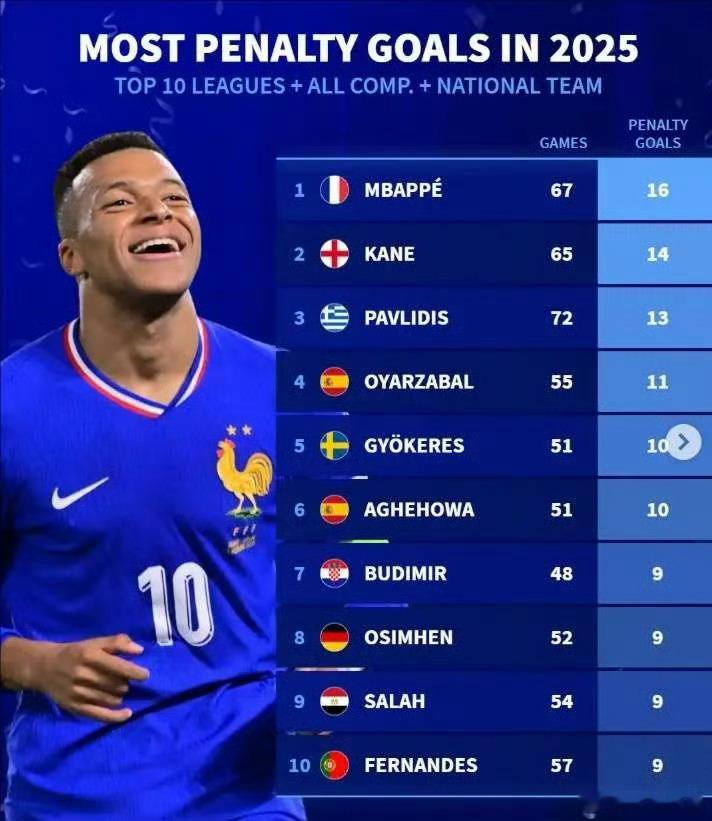 这是德转2025年点球进球榜（俱乐部+国家队，限欧洲前十联赛）的核心结论：姆巴佩