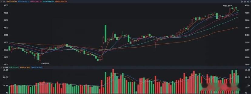 A股周五的走势很难用强势来形容，因为低开的幅度很大，沪指一度跌了46点。不过之后