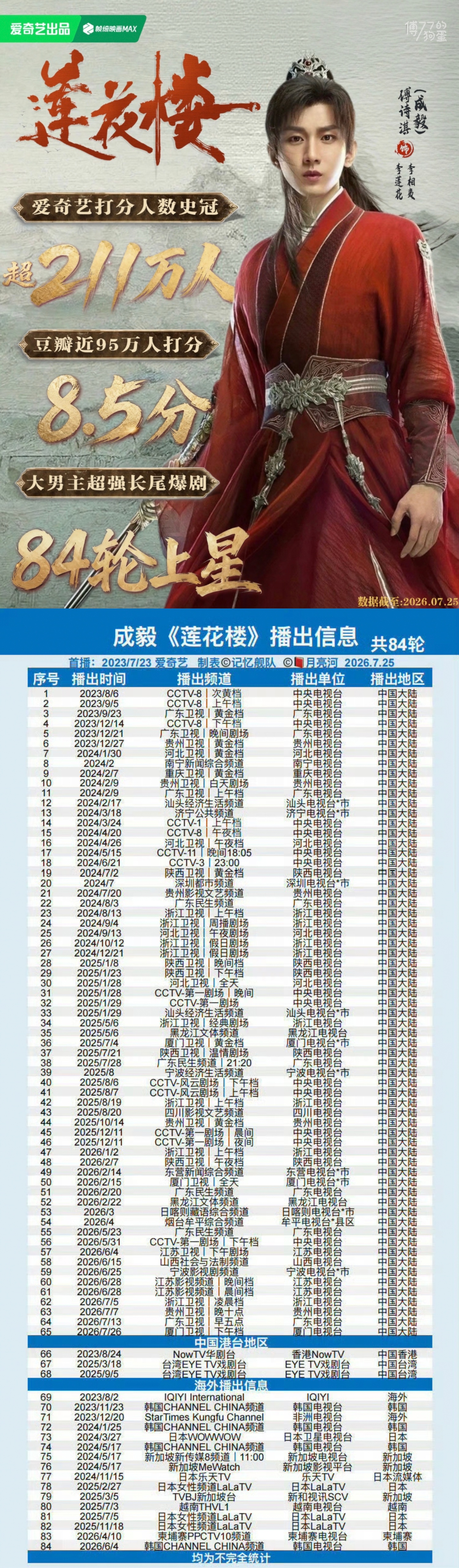 成毅莲花楼第84轮上星播出！实力实绩流量并存，观众盘和商业价值超顶，成毅就是观众