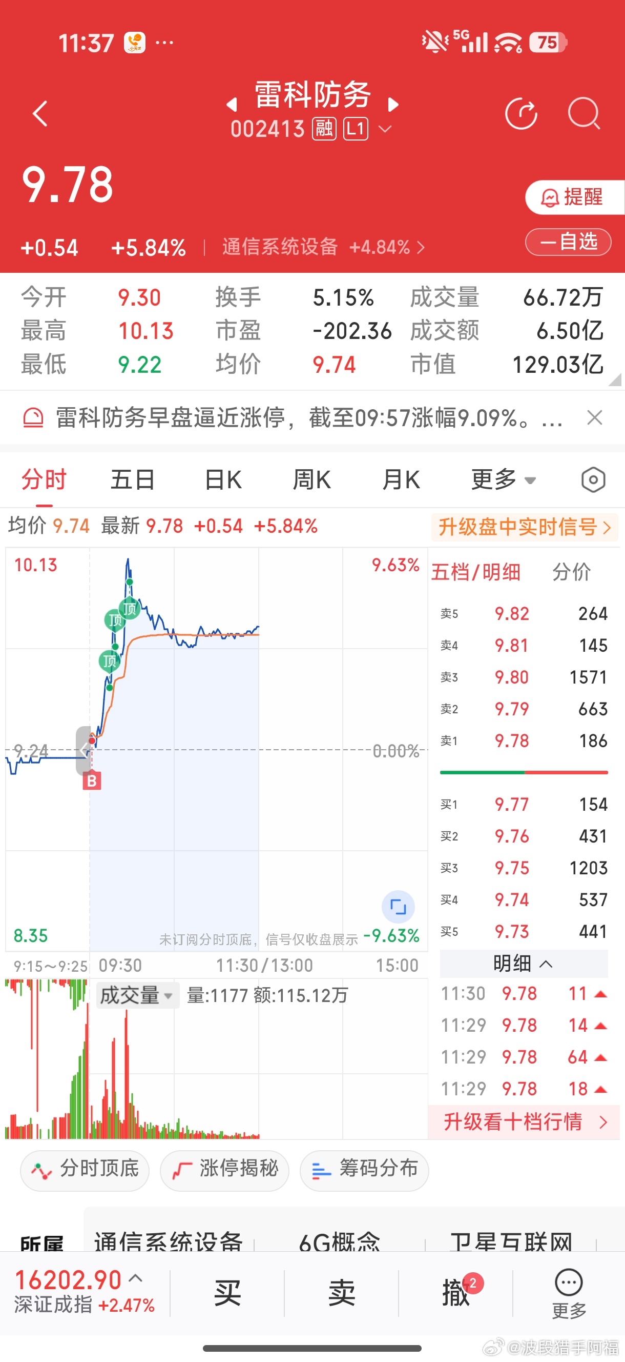 雷科防务属于商业航天概念，昨晚美股商业通信大涨，早盘赶紧买入，先占个坑，博个超跌