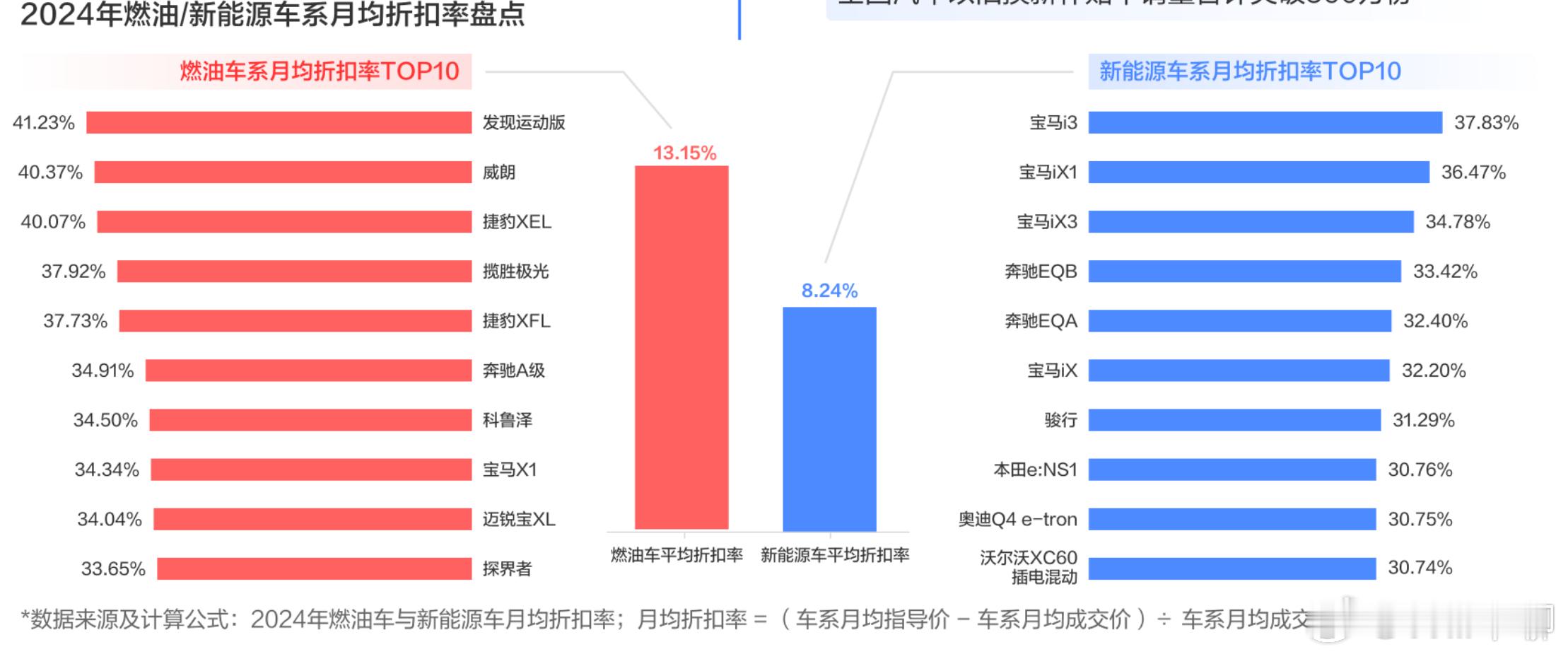 2024年的燃油/新能源车折扣率排行。燃油车的折扣率普遍比新能源车要狠。而BBA