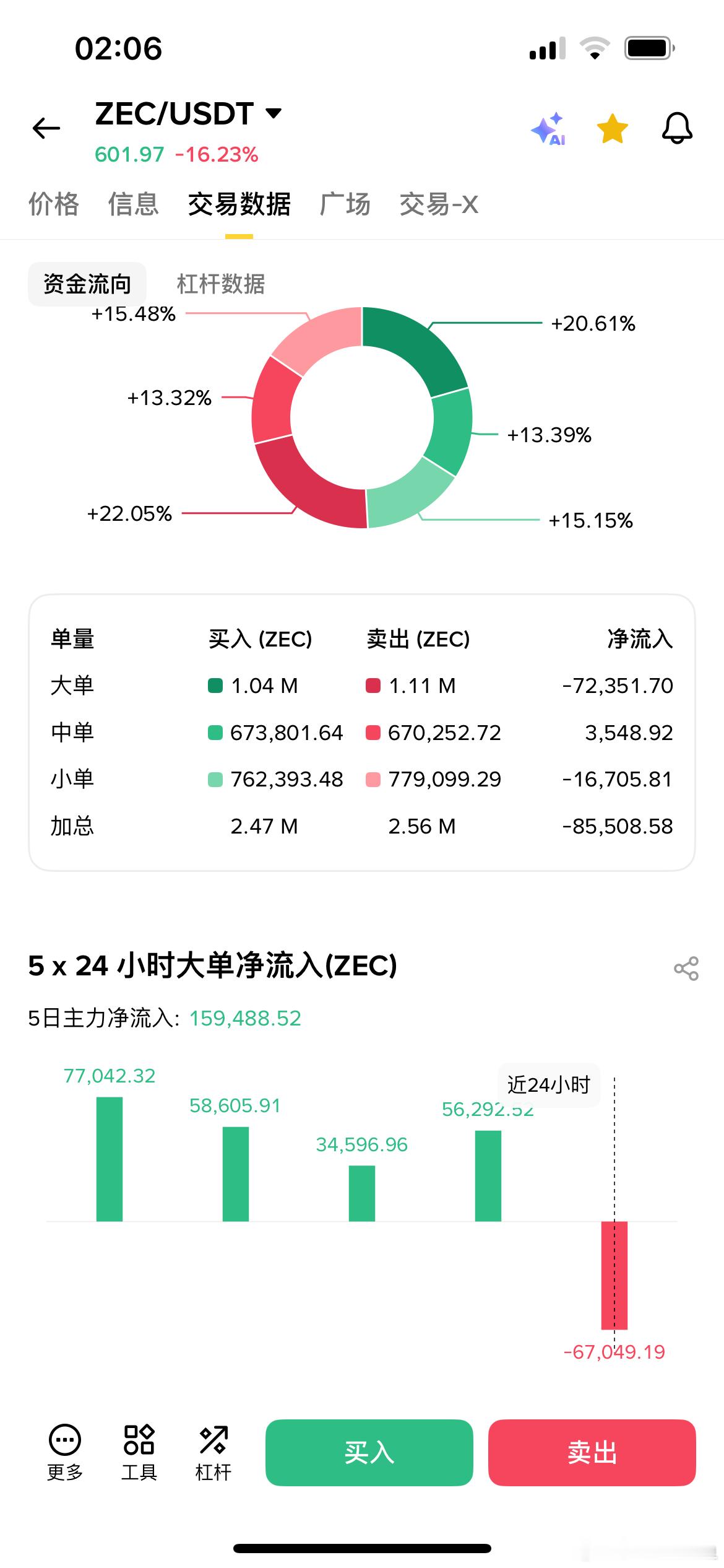 💥ZEC 今日主力资金大幅流出超 8.5 万枚，近 24 小时转负 -6.7 
