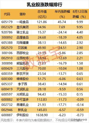 乳业股涨跌幅排行！