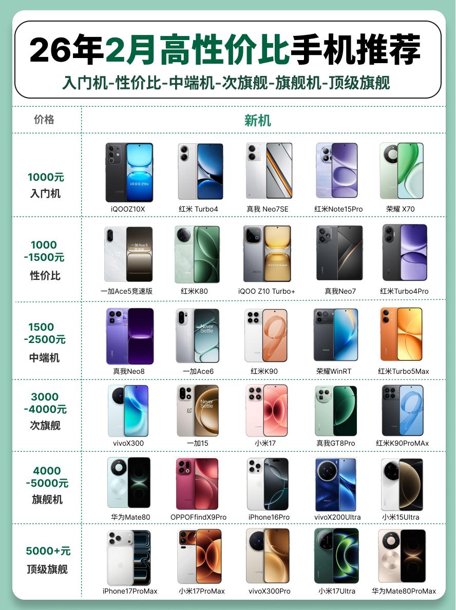 26年2月手机选购｜1000-5000。全价位性价比推荐