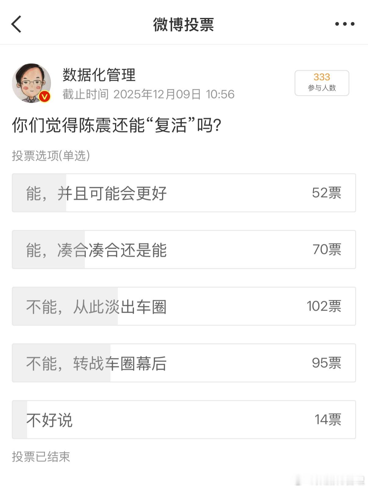 有1/3强的人相信陈震还能“复活”，我也觉得他能复活，这次只是在大背景下被抓了个