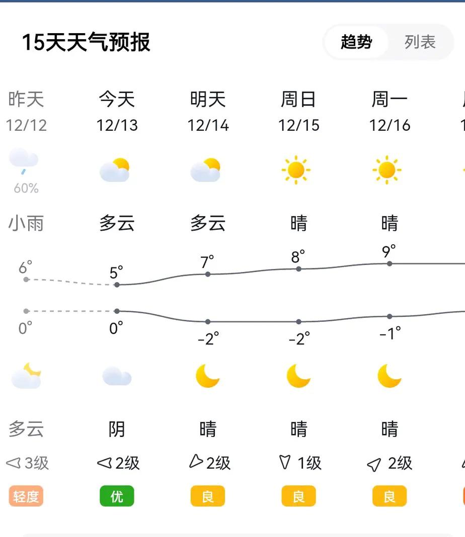 这两天开始西安正式进入了一年中最冷的时间，最低气温已经到了零下2℃，早晨一大出去