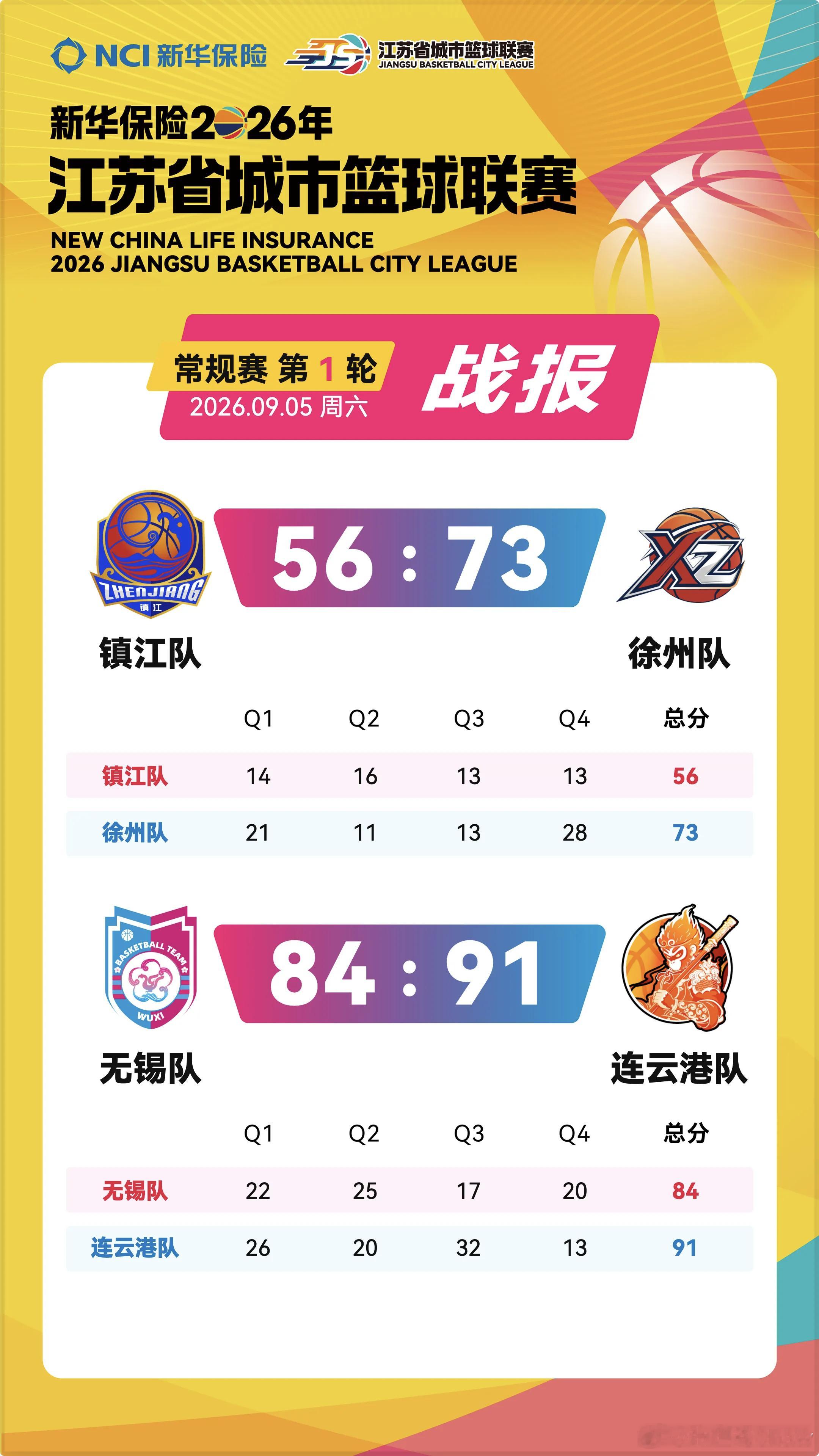 苏BA   第一轮战罢​只有淮安队主场拿下胜利​作为主队DJMC甚是骄傲[酷]​