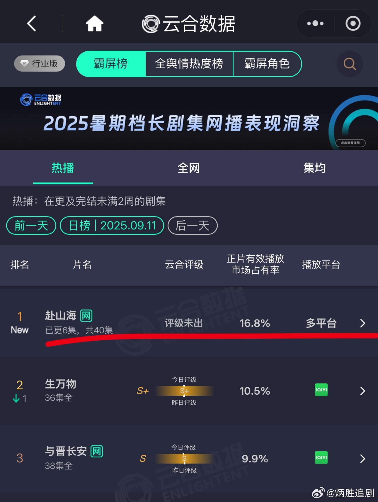 成毅新剧《赴山海》首播云合市占率16.8%！！！虽然是双平台！但这个成绩好久没有