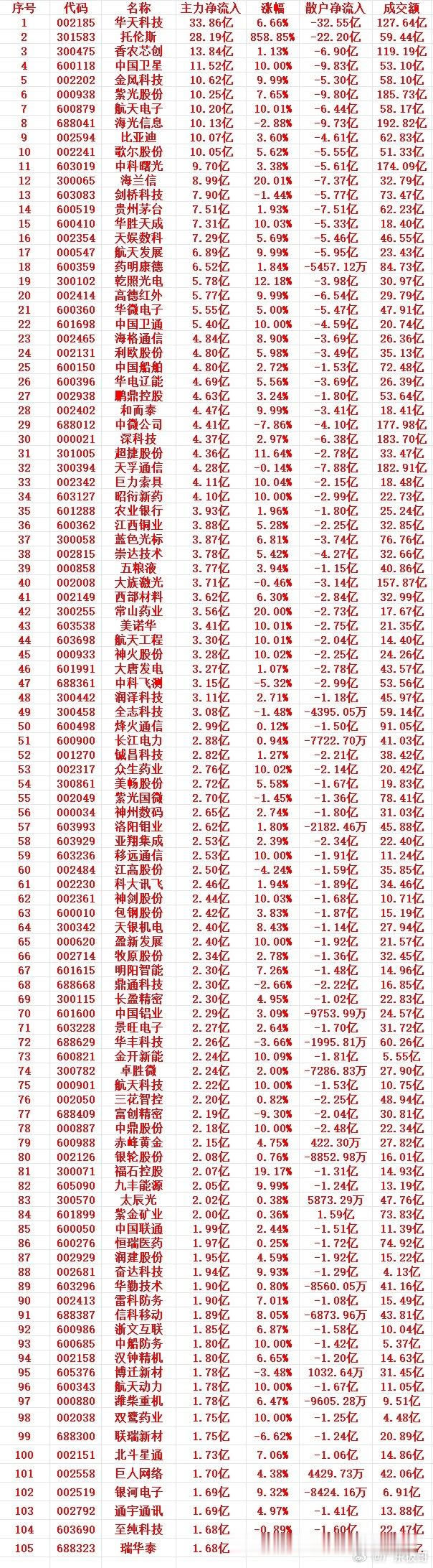 7月10号收盘，主力趁低位，大幅买入的个股名单（前100）1 002185 华天