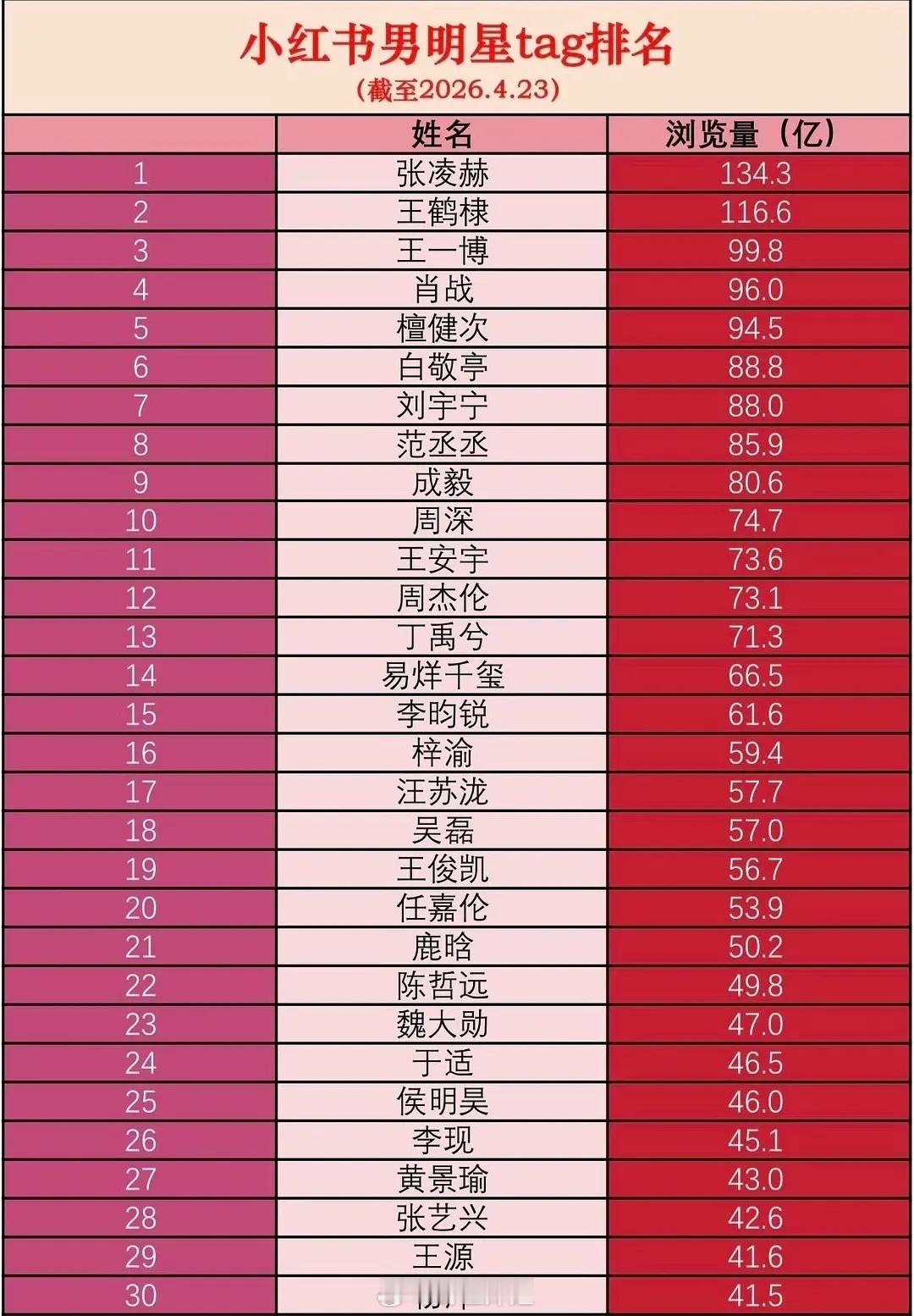 小🍠男艺人浏览量top3：张凌赫 王鹤棣 王一博 