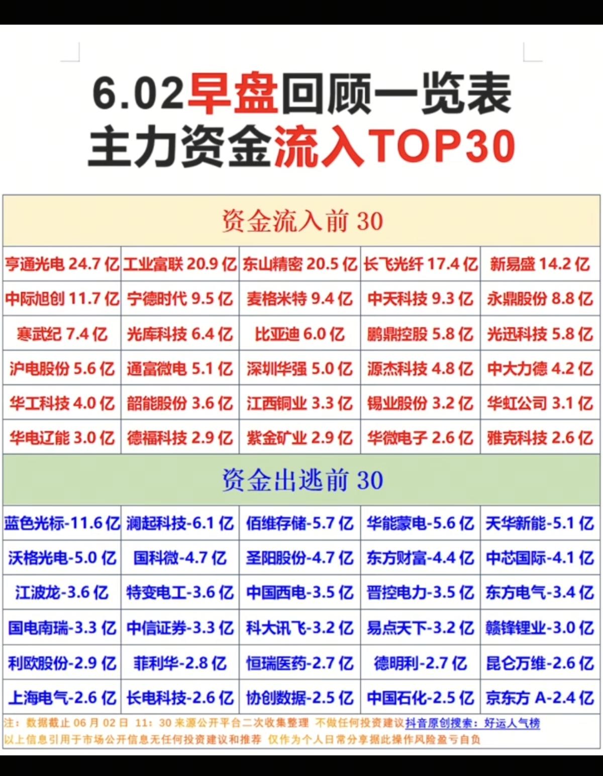 6.2周二  主力大资金  流向监测TOP30！

资金抢筹方向：
被动元件、光