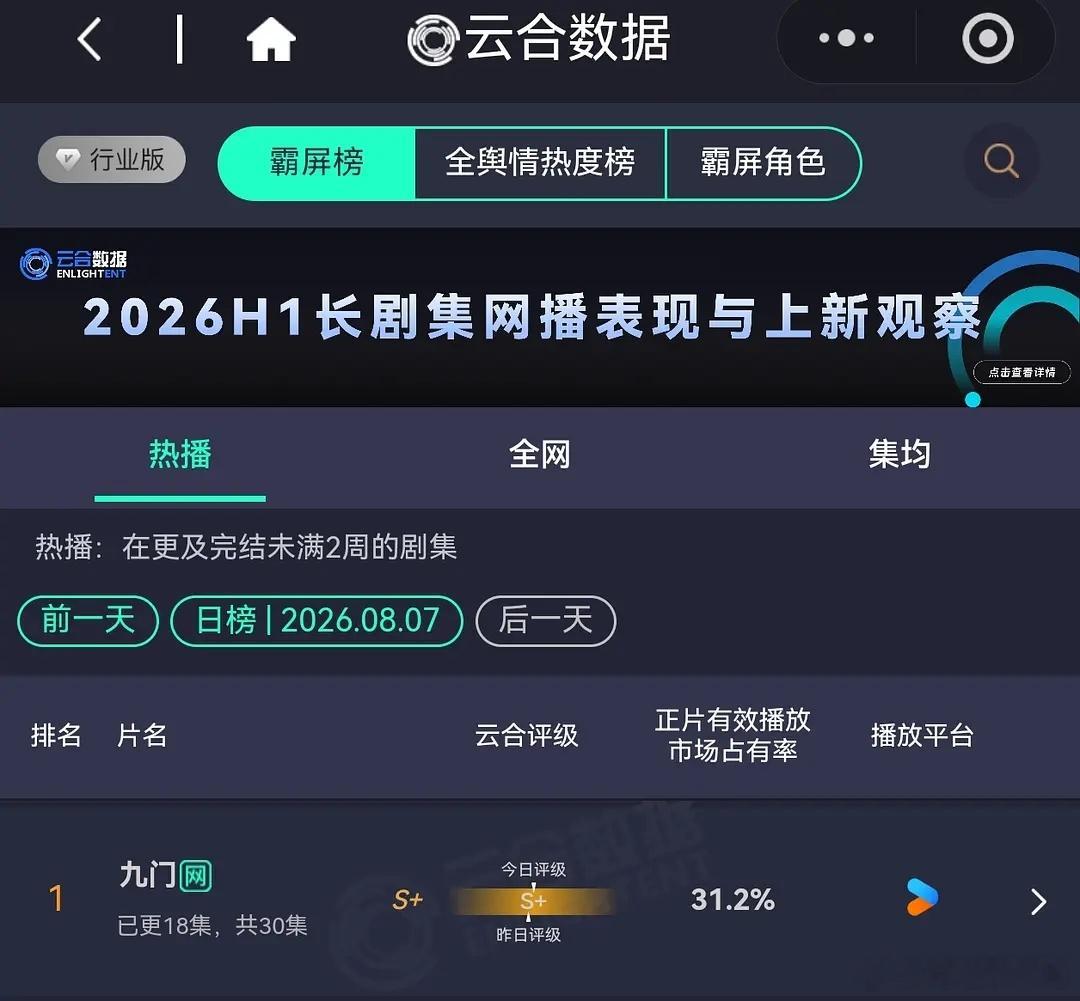 《九门》牛啊，昨天单更也云合突破30万％大关了 
