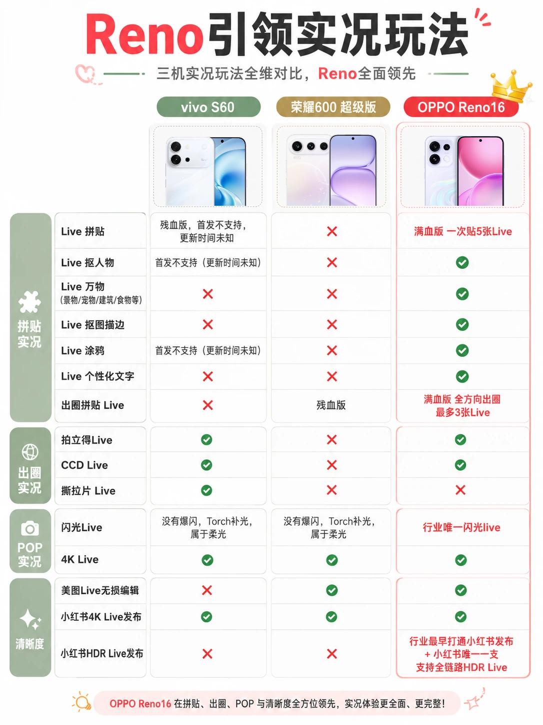 这回看完OPPO Reno16、vivo S60和荣耀600超级版的配置
一下就