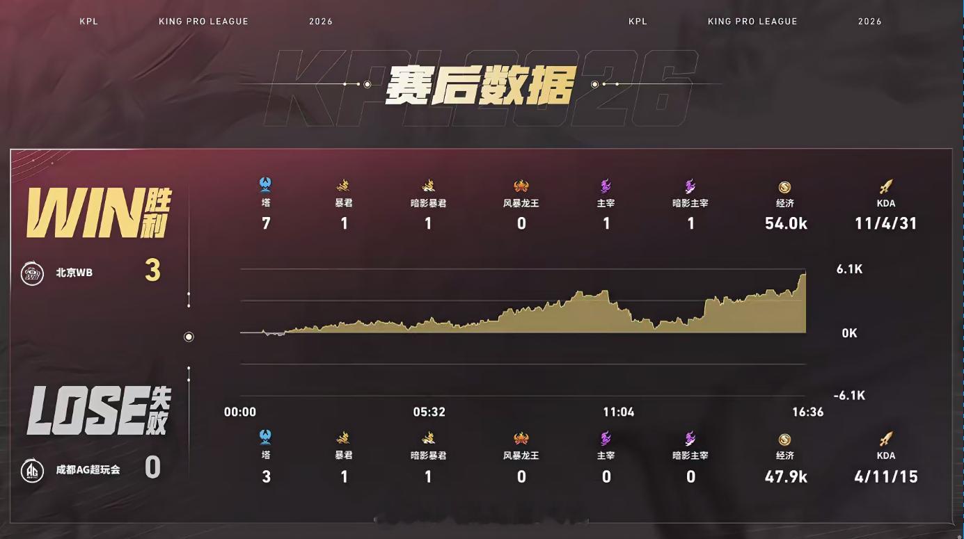 一笙招牌钟馗WB零封AG一笙钟馗钩子百发百中先后勾杀狄仁杰、武则天持续制造掉点，