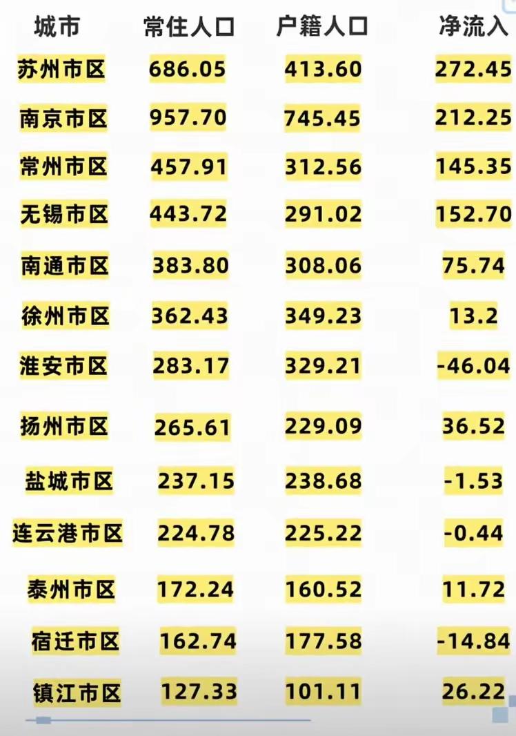 人口 江苏 老徐依旧稳坐苏北王的位置，吸引力不容小觑。从江苏“十三太保”市区人口