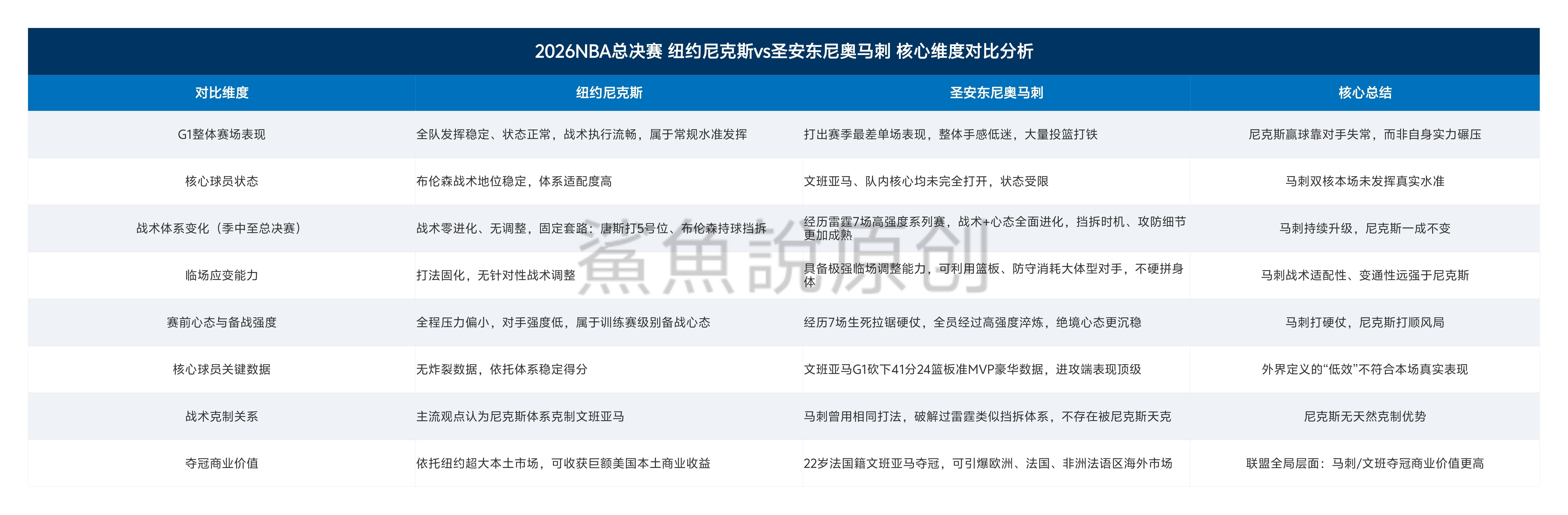 我整理了尼克斯、马刺双向完整对比，仅仅是我个人观点分析。从比赛表现、战术进化、心