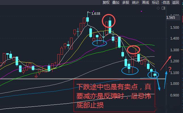 下跌途中也是有技术卖点的，如果你犹豫不觉要不要卖，但是看到往下走，你下定决心要减